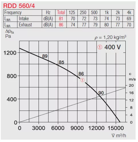 HELIOS RDD 560/4: Radiális tetőventilátor vízszintes kifúvással, ~3, 400V, thermokontakt kivezetéssel