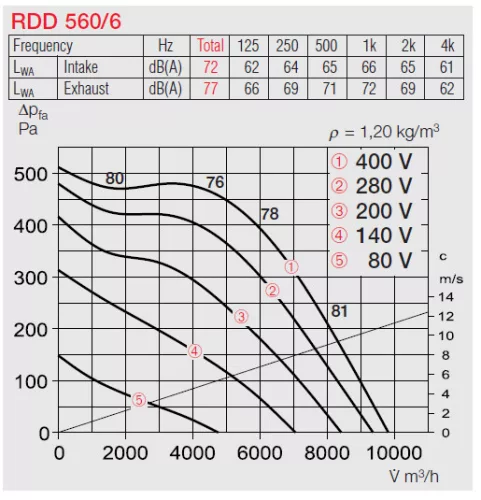 HELIOS RDD 560/6 EX: Radiális tetőventilátor vízszintes kifúvással, ~3, 400V, robbanásbiztos kivitel