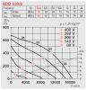 HELIOS RDD 630/6: Radiális tetőventilátor vízszintes kifúvással, ~3, 400V, thermokontakt kivezetéssel