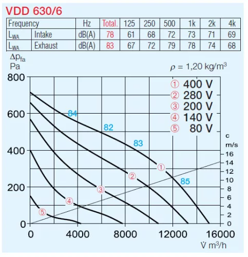 HELIOS VDD 630/6 EX: Radiális tetőventilátor függőleges kifúvással, ~3, 400V, robbanásbiztos kivitel