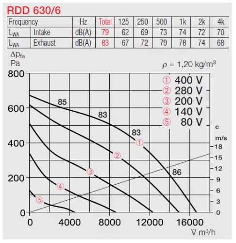 HELIOS RDD 630/6 EX: Radiális tetőventilátor vízszintes kifúvással, ~3, 400V, robbanásbiztos kivitel