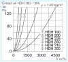 HELIOS HDH 180: Tetőszellőző