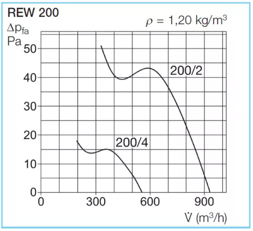 HELIOS REW 200/4: Csőbe dugható ventilátor, ~1, 230V
