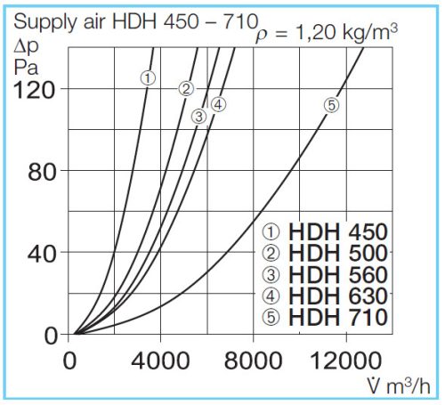 HELIOS HDH 630: Tetőszellőző