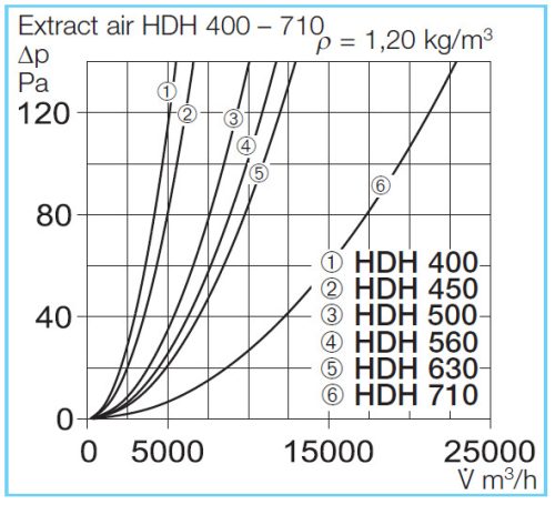HELIOS HDH 630: Tetőszellőző