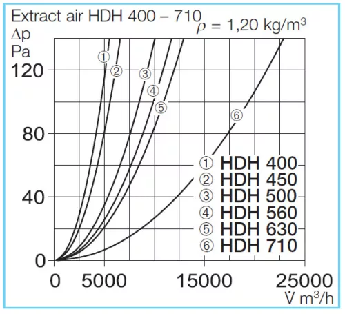 HELIOS HDH 710: Tetőszellőző