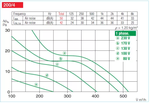 HELIOS HWW 200/4: Axiálventilátor, védőráccsal, kör lemezen, ~1, 230V