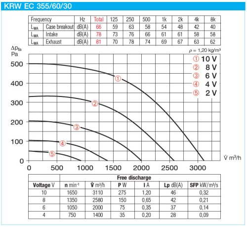 HELIOS KRW EC 355/60/30: Radiális csatornaventilátor, ~1 fázis, 230V, EC kivitel