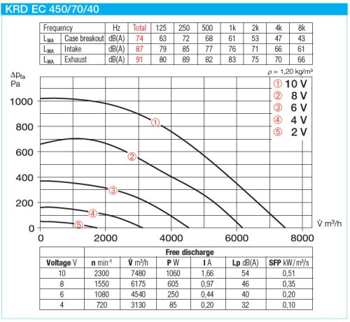 HELIOS KRD EC 450/70/40: Radiális csatornaventilátor, ~3 fázis, 400V, EC kivitel