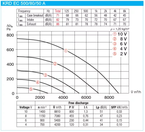 HELIOS KRD EC 500/80/50 A: Radiális csatornaventilátor, ~3 fázis, 400V, EC kivitel
