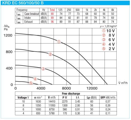 HELIOS KRD EC 560/100/50 B: Radiális csatornaventilátor, ~3 fázis, 400V, EC kivitel