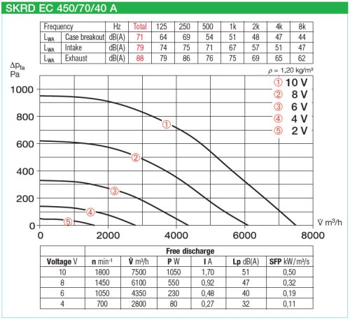 HELIOS SKRD EC 450/70/40 A: Hangcsillapított radiális csatornaventilátor, EC-kivitel, ~3, 400V