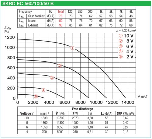 HELIOS SKRD EC 560/100/50 B: Hangcsillapított radiális csatornaventilátor, EC-kivitel, ~3, 400V
