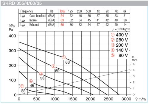 HELIOS SKRD 355/4/60/35: Hangcsillapított radiális csatornaventilátor, ~3 fázis, 400V, thermokontakt kivezetéssel