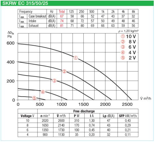 HELIOS SKRW EC 315/50/25: Hangcsillapított radiális csatornaventilátor, EC-kivitel, ~1, 230V