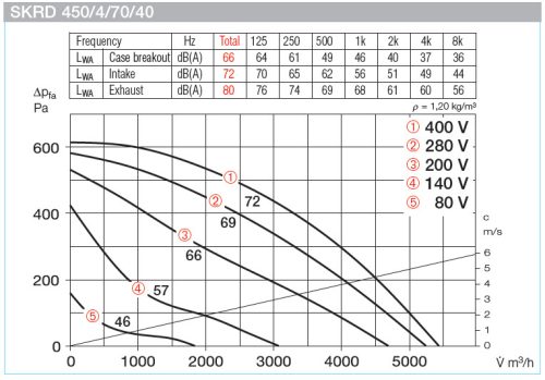 HELIOS SKRD 450/4/70/40: Hangcsillapított radiális csatornaventilátor, ~3 fázis, 400V, thermokontakt kivezetéssel