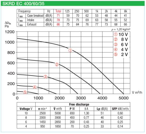 HELIOS SKRD EC 400/60/35: Hangcsillapított radiális csatornaventilátor, EC-kivitel, ~3, 400V