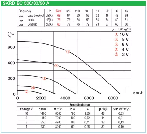 HELIOS SKRD EC 500/80/50 A: Hangcsillapított radiális csatornaventilátor, EC-kivitel, ~3, 400V