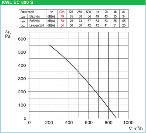 HELIOS KWL EC 800 S PRO WW: Hővisszanyerős központi szellőző, kezelőelemmel, EC motor, álló kivitel, Bypass, melegvizes utófűtővel, ~1 fázis, 230V
