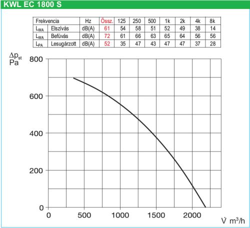 HELIOS KWL EC 1800 S PRO WW: Hővisszanyerős központi szellőző, kezelőelemmel, EC motor, álló kivitel, Bypass, melegvizes utófűtővel, ~3 fázis, 400V
