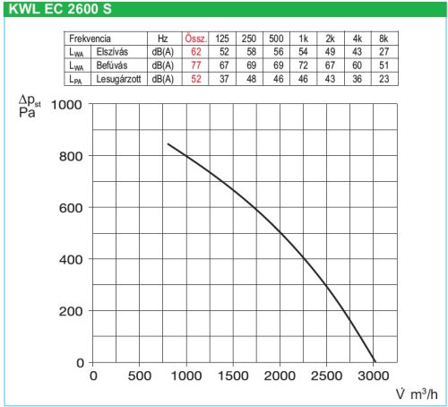HELIOS KWL EC 2600 S PRO WW: Hővisszanyerős központi szellőző, kezelőelemmel, EC motor, álló kivitel, Bypass, melegvizes utófűtővel, ~3 fázis, 400V