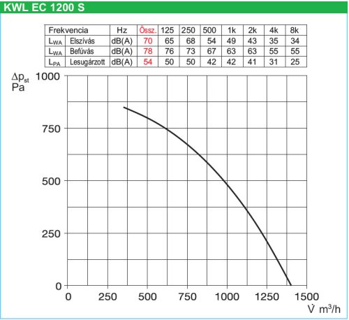 HELIOS KWL EC 1200 S PRO WW: Hővisszanyerős központi szellőző, kezelőelemmel, EC motor, álló kivitel, Bypass, melegvizes utófűtővel, ~3 fázis, 400V