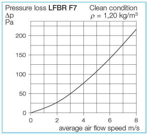 HELIOS LFBR 160 F7: Szűrőbox, F7-es szűrővel