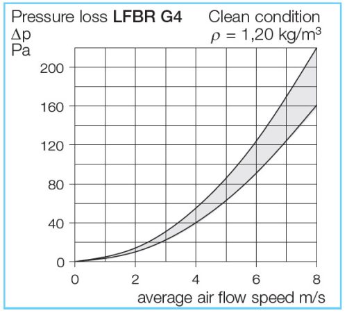 HELIOS LFBR 100 G4: Szűrőbox, G4-es szűrővel