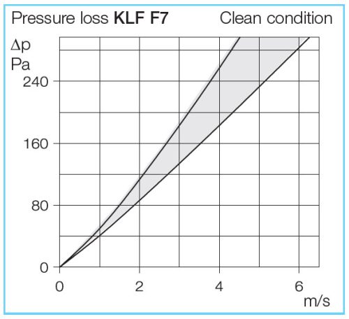 HELIOS KLF 100/50 F7: Táskás szűrőbox, légcsatornába, F7