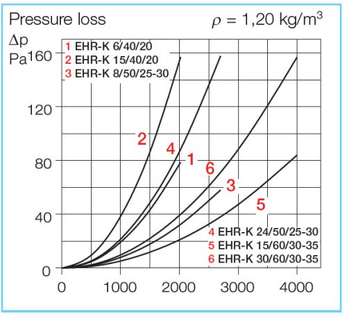 HELIOS EHR-K 6/40/20: Villamos fűtőelem, 6 kW, ~3, 400V