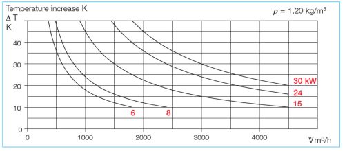 HELIOS EHR-K 8/50/25-30: Villamos fűtőelem, 8 kW, ~3, 400V