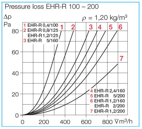 HELIOS EHR-R 0.8/125: Villamos fűtőelem, 800 W, ~1, 230V