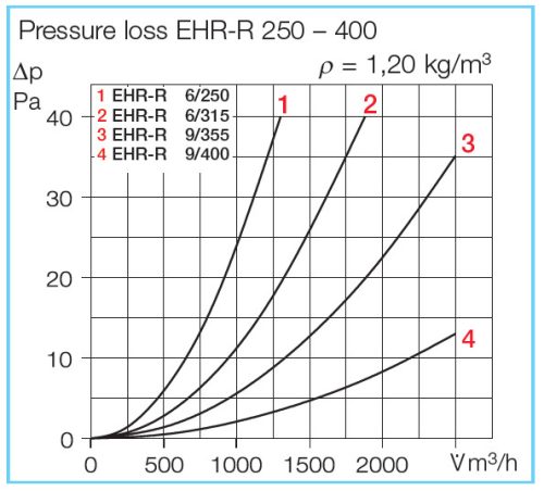 HELIOS EHR-R 6/315: Villamos fűtőelem, 6 kW, ~2, 400V