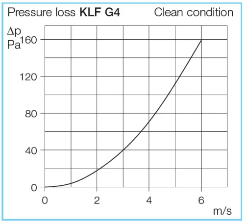 HELIOS KLF 40/20: Táskás szűrőbox, légcsatornába, G4