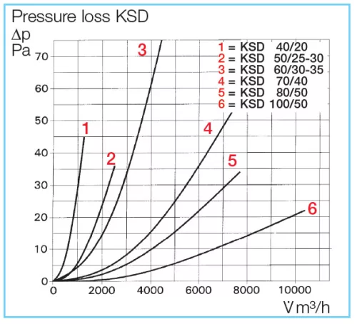 HELIOS KSD 70/40: Kulisszás légcsatorna hangcsillapító