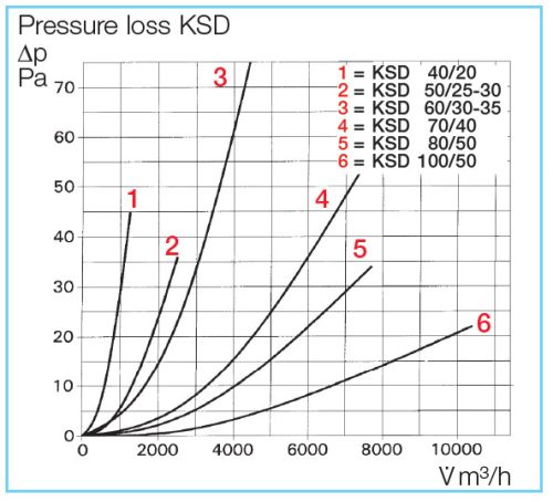 HELIOS KSD 80/50: Kulisszás légcsatorna hangcsillapító