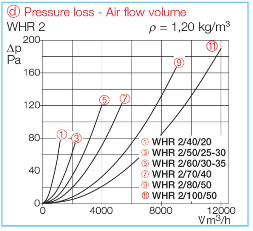 HELIOS WHR 2/70/40: Melegvizes fűtőkalorifer légcsatornába, kétsoros