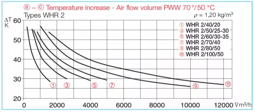 HELIOS WHR 2/70/40: Melegvizes fűtőkalorifer légcsatornába, kétsoros