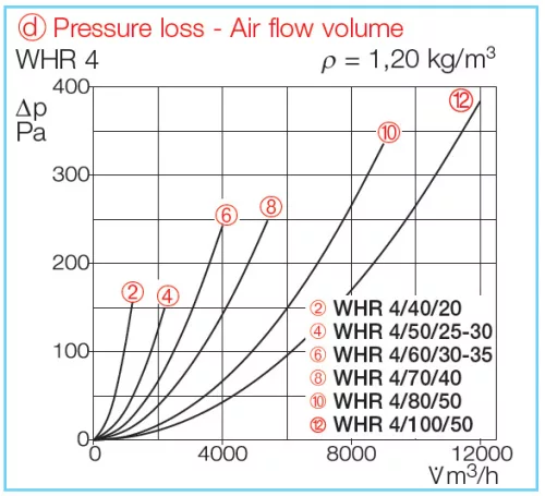 HELIOS WHR 4/70/40: Melegvizes fűtőkalorifer légcsatornába, négysoros