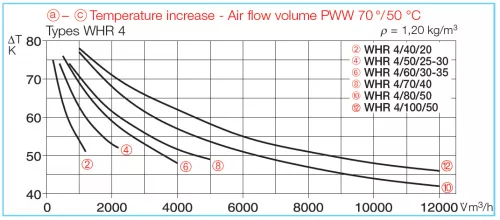 HELIOS WHR 4/70/40: Melegvizes fűtőkalorifer légcsatornába, négysoros