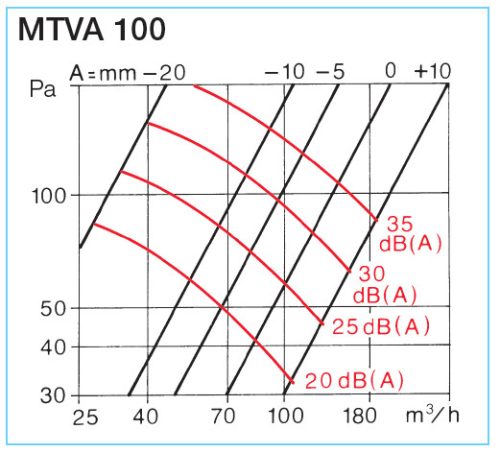 HELIOS MTVA 100: Fém tányérszelep elszívásra, fehér