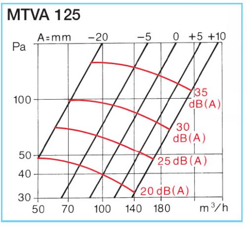 HELIOS MTVA 125: Fém tányérszelep elszívásra, fehér
