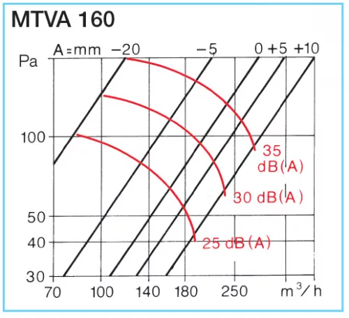 HELIOS MTVA 160: Fém tányérszelep elszívásra, fehér