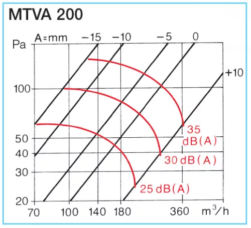 HELIOS MTVA 200: Fém tányérszelep elszívásra, fehér