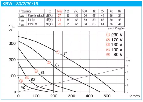 HELIOS KRW 180/2/30/15: Radiális csatornaventilátor, ~1 fázis, 230V, beépített thermokontakttal