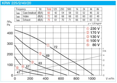 HELIOS KRW 225/2/40/20: Radiális csatornaventilátor, ~1 fázis, 230V, beépített thermokontakttal