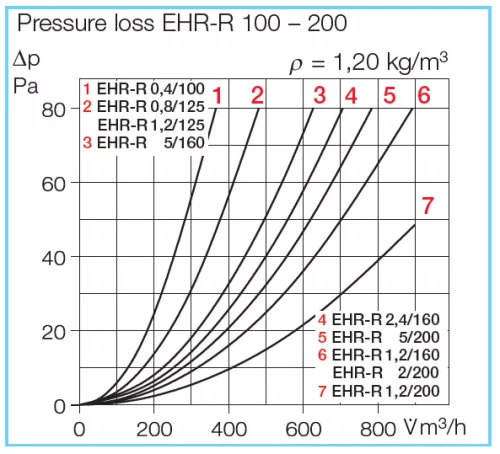 HELIOS EHR-R 1.2/200: Villamos fűtőelem, 1,2 kW, ~1, 230V