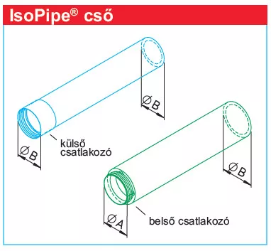 HELIOS IP 160/2000: IsoPipe hőszigetelt cső, NÁ160, L=2000 mm