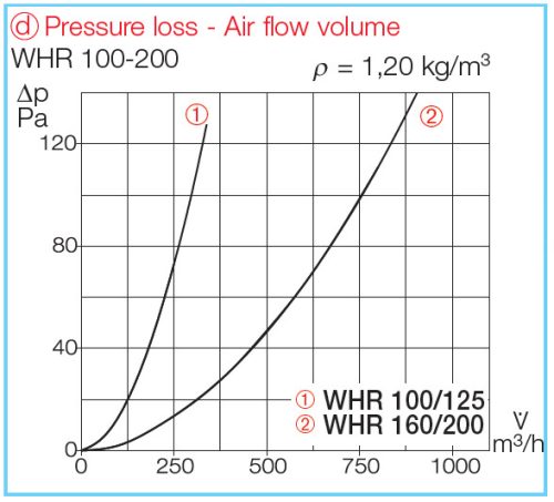 HELIOS WHR 160: Melegvizes fűtőkalorifer