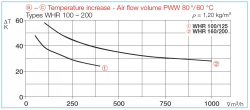 HELIOS WHR 160: Melegvizes fűtőkalorifer